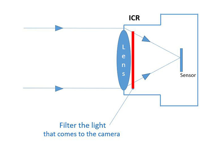 Công Nghệ ICR Trên Camera Là Gì?